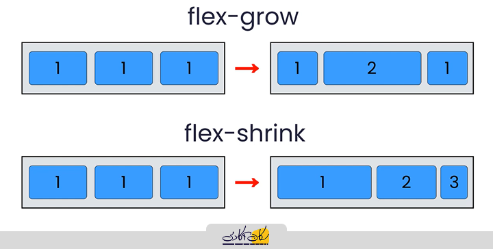 پراپرتیهای Flex Shrink و Flex Grow برعکس هم عمل میکنند