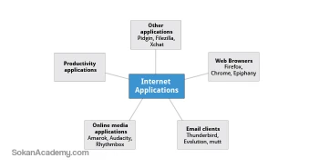 آشنایی با اپلیکیشن‌های مرتبط با Internet در لینوکس