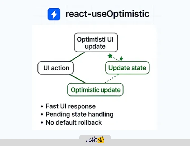 نحوه عملکرد هوک useOptimistic در ری‌ اکت 