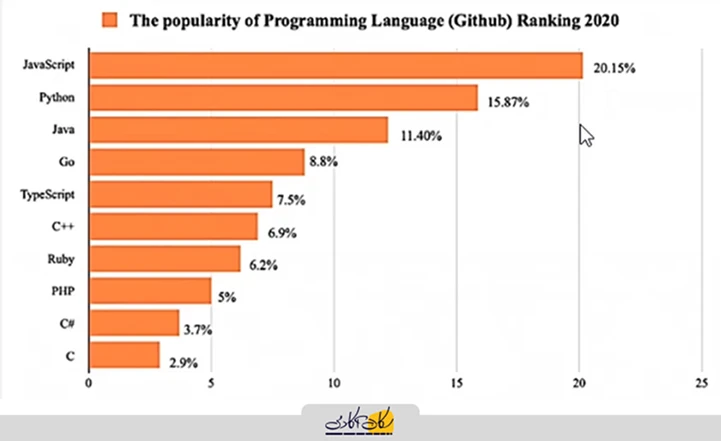 نمودار مربوط به محبوب‌ترین زبان‌های برنامه‌نویسی میان کاربران  GitHub