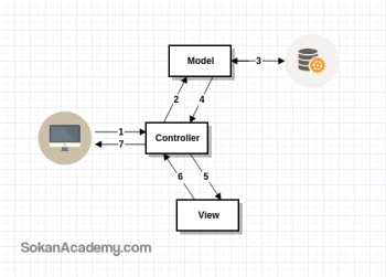 معماری MVC چیست؟