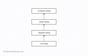 یونیت تست (Unit Test) چیست؟