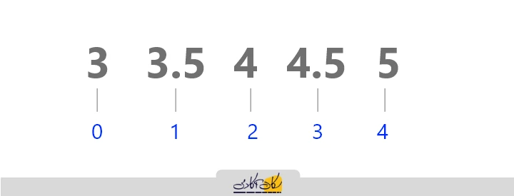 ترتیب ایندکس گذاری در نامپای