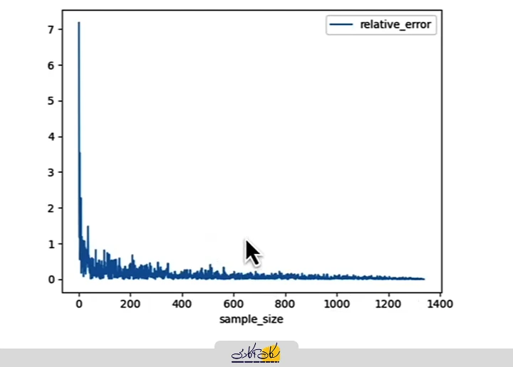 رسم نمودار خطای نسبی