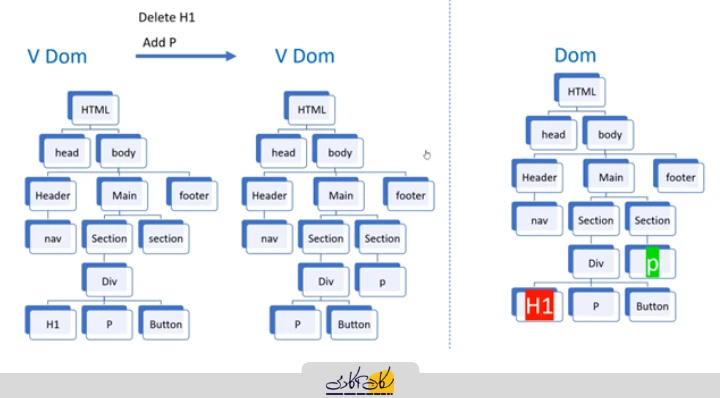 نحوه اعمال تغییرات در DOM توسط ری‌اکت