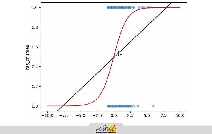 رسم نمودار رگرسیون لجستیک (Logistic Regression) با استفاده از تابع سیگموید (Sigmoid Function)