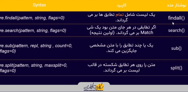 4 تا از متدهای معروف کتابخانه re در پایتون