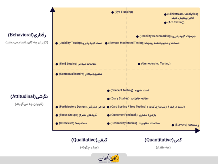 انواع تحقیق تجربه کاربری (UX research)