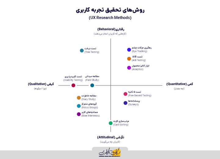 روش‌های تحقیق تجربه کاربری