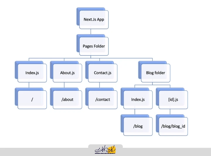 File-Based Routing