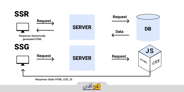 تفاوت Server-Side Rendering (SSR) و Static Site Generation (SSG)