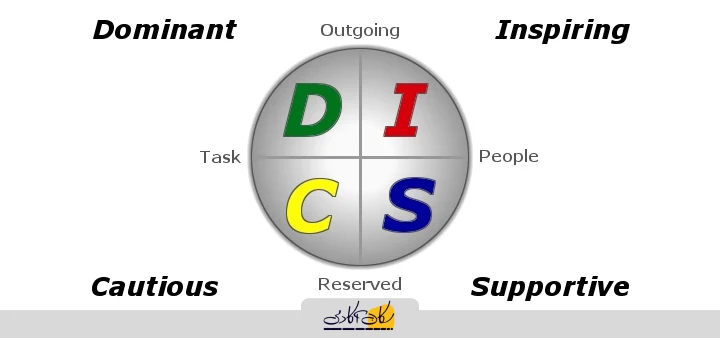 نمودار دایره‌ای مدل DiSC شامل چهار بخش D (سبز، Dominant)، ‏I (قرمز، Inspiring)، ‏S (آبی، Supportive) و C (زرد، Cautious) در میان چهار محور رفتاری