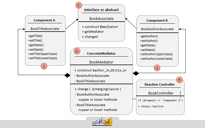 نمودار کلاس UML الگوی طراحی Mediator شامل کلاس‌های همکار BookTitleAssociate و BookAuthorAssociate