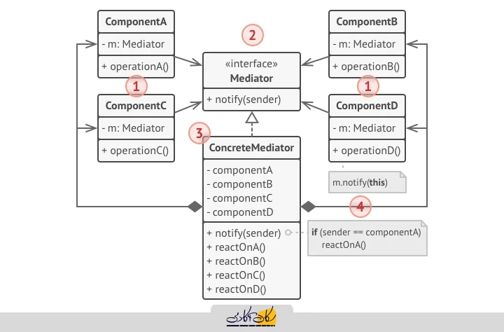 نمودار کلاس UML عمومی و ساختار استاندارد الگوی طراحی Mediator.