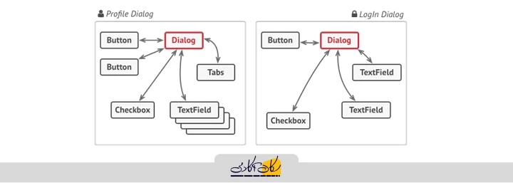 حل مشکل وابستگی شدید اجزای UI با قرار گرفتن کلاس Dialog به عنوان Mediator (میانجی).