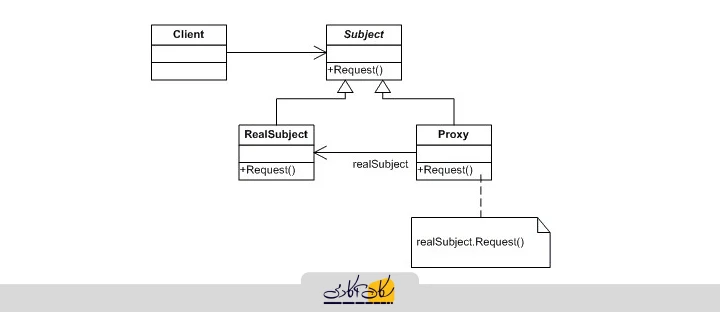 الگوی طراحی Proxy