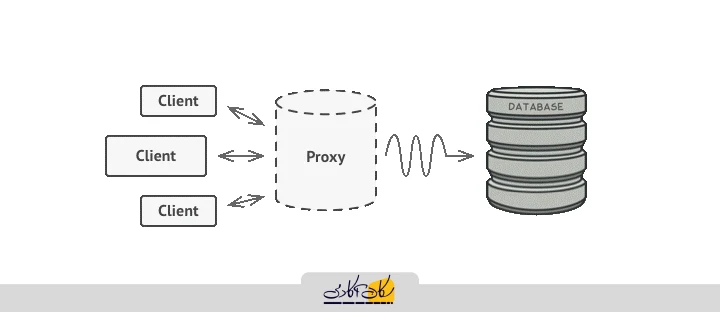 الگوی پروکسی (Proxy Pattern)