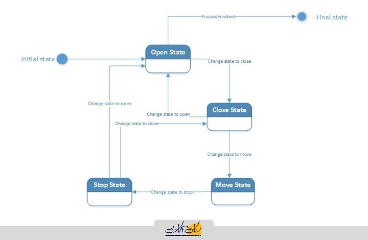 نمودار حالت (State Diagram)