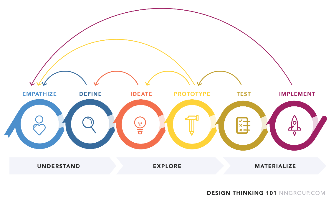 فرایند تفکر طراحی