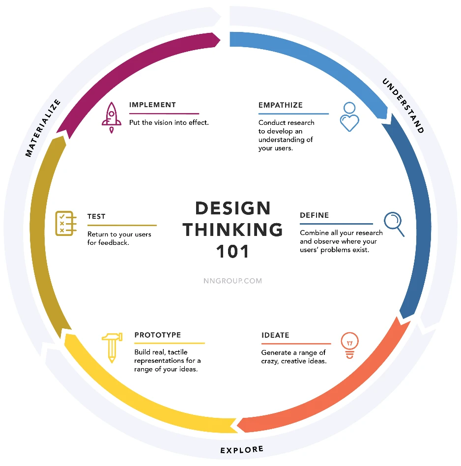 انواع مراحل تفکر طراحی