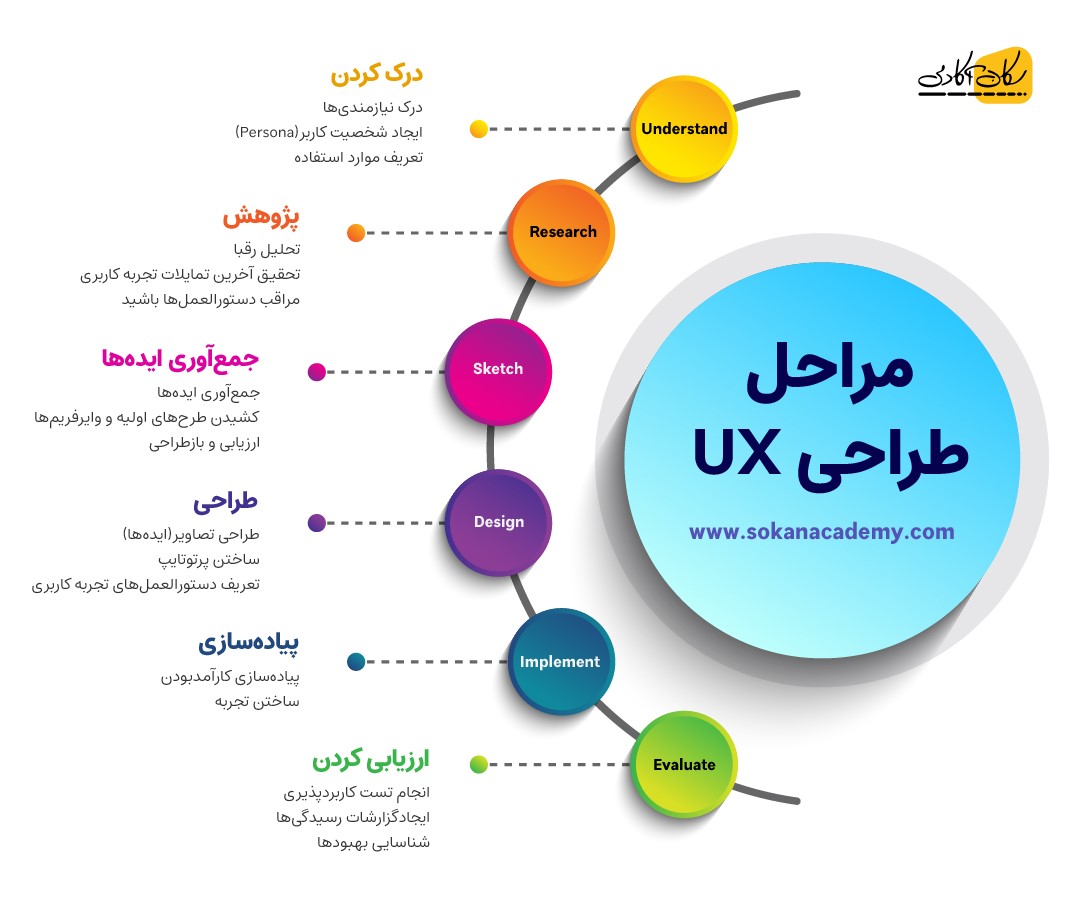 مراحل طراحی UX