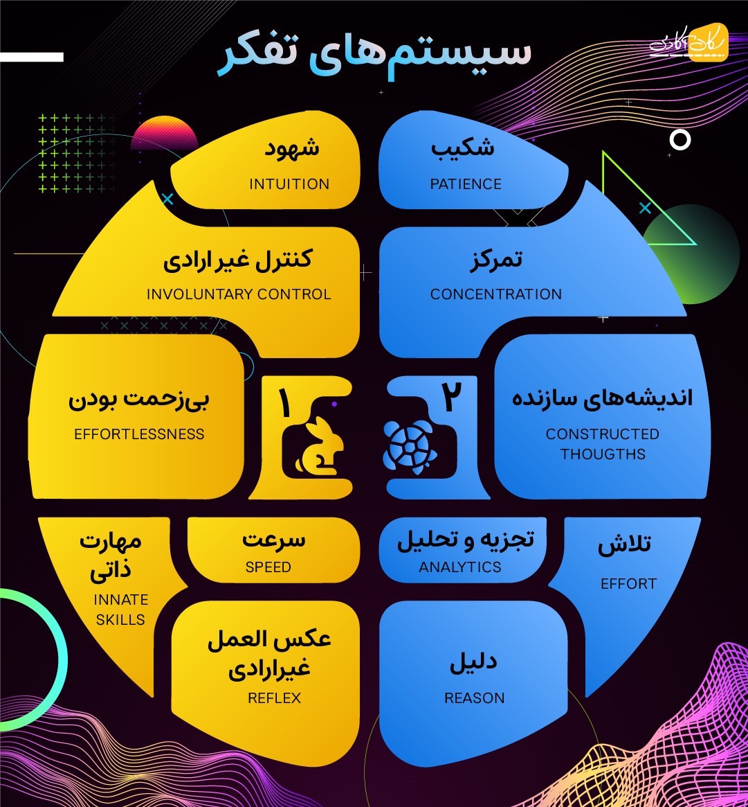 سیستم های تفکر، سیستم 1 و سیستم 2