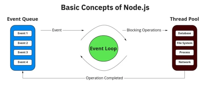 مفاهیم اولیه Node.js