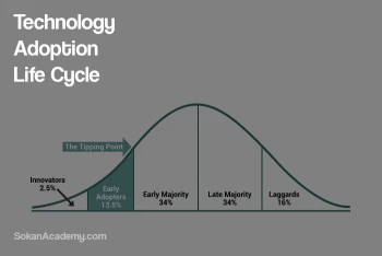 Technology Adoption Life Cycle: درآمدی بر ۵ دستهٔ کلی کاربران در مواجهه با فناوری‌های جدید