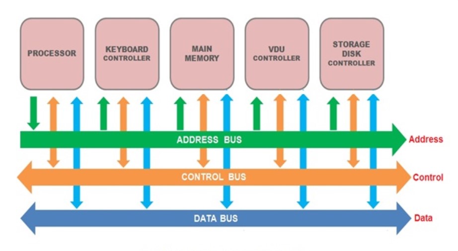 Data bus و Address bus و Control bus