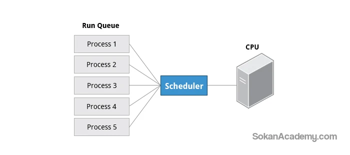 Остановка Scheduler Postgres Linux. Linux Consul task Scheduler значение переменной.