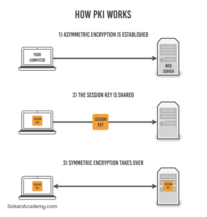 PKI چگونه کار میکند؟
