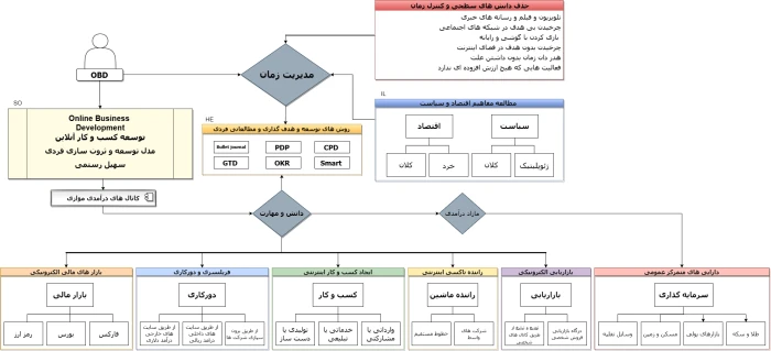 ثروت سازی چیزی که به ما یاد ندادند با مدل OBD
